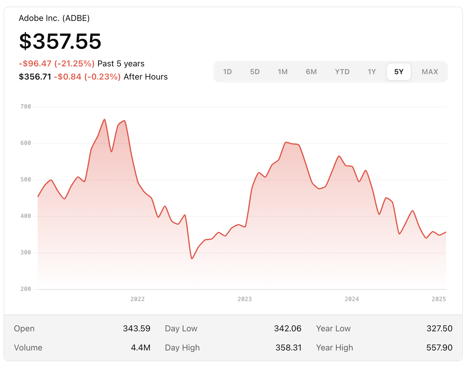 Adobe Stock Buffett Analysis