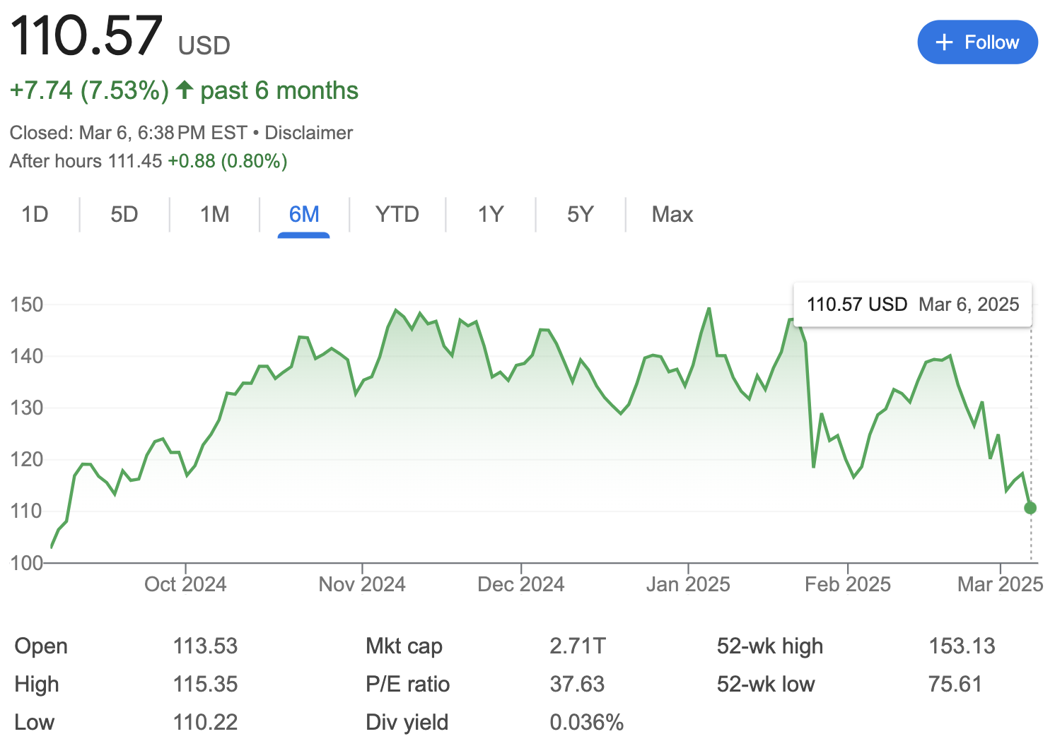 NVDA 1 Yr Chart as of 06 Mar 2026. Stock down 26% from peak?